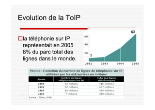 Evolution de la ToIP
la téléphonie sur IP
représentait en 2005
8% du parc total des
lignes dans le monde.
 
