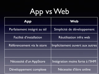 App vs Web
App Web
Parfaitement intégré au tél Simplicité de développement
Facilité d’installation Réutilisation infra web
Référencement via le store Implicitement ouvert aux autres
Nécessité d’un AppStore Intégration moins forte à l’IHM
Développement complexe Nécessite d’être online
 