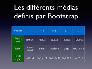 Les différents médias
déﬁnis par Bootstrap
Préﬁxe - sm md lg xl
Largeur
max
576px 768px 992px 1200px >1200px
Nom
extra
small
small medium large xtra large
Ex de
style
.col-12 .col-sm-8 .col-md-6 .col-lg-4 .col-xl-4
 