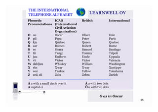 THE INTERNATIONALTHE INTERNATIONAL
TELEPHONE ALPHABETTELEPHONE ALPHABET
Phonetic ICAO British International
Pronunciations (International
Civil Aviation
O i ti )Organization)
O ou Oscar Oliver Oslo
P pii Papa Peter Paris
Q kju Quebec Queen QuebecQ ju Quebec Quee Quebec
R aar Romeo Robert Rome
S es Sierra Samuel Santiago
T tii Tango Tommy Tripoli
U j U if U l U lU juu Uniform Uncle Uppsala
V vii Victor Victor Valencia
W dabljuu Whiskey William Washington
X eks X-ray X-ray Xantippey y pp
Y wai Yankee Yellow Yokohama
Z zed, zii Zulu Zebra Zurich
Å a with a small circle over it
A capital ei
Ä a with two dots
Ö o with two dots
25
O as in Oscar
 