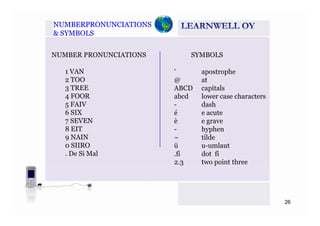 NUMBERPRONUNCIATIONSNUMBERPRONUNCIATIONS
& SYMBOLS& SYMBOLS
SYMBOLSNUMBER PRONUNCIATIONS
1 VAN
2 TOO
3 TREE
' apostrophe
@ at
ABCD capitals3 TREE
4 FOOR
5 FAIV
6 SIX
ABCD capitals
abcd lower case characters
- dash
é e acute6 SIX
7 SEVEN
8 EIT
9 NAIN
é e acute
è e grave
- hyphen
~ tilde9 NAIN
0 SIIRO
. De Si Mal
tilde
ü u-umlaut
.fi dot fi
2.3 two point three.3 two po t t ee
26
 