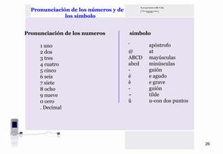 Pronunciación de los números y de
              los símbolo


Pronunciación de los numeros          símbolo

     1 uno                            '      apóstrofo
     2 dos                            @      at
     3 tres                           ABCD   mayúsculas
     4 cuatro                         abcd   minúsculas
     5 cinco                          -      guión
     6 seis                           é      e agudo
     7 siete                          è      e grave
     8 ocho                           -      guión
     9 nueve                          ~      tilde
     0 cero                           ü      u-con dos puntos
     . Decimal




                                                                26
 
