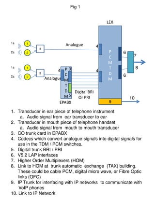 Fig 1


                                               LEX



1a     1                    Analogue      4
              3
2a     2                                        P      6
                                                C            7
                                                M
1a     1                                        T               8
                        4 P3               4
              3
                           C                    D      6
2a     2
                  Analogue M                    M
                           T
                           D   Digital BRI
                           M 5   Or PRI                    10
                         EPABX                  9

1. Transducer in ear piece of telephone instrument
     a. Audio signal from ear transducer to ear
2. Transducer in mouth piece of telephone handset
     a. Audio signal from mouth to mouth transducer
3. CO trunk card in EPABX
4. Codecs which convert analogue signals into digital signals for
   use in the TDM / PCM switches.
5. Digital trunk BRI / PRI
6. V5.2 LAP interfaces
7. Higher Order Multiplexers (HOM)
8. Link to HOM at trunk automatic exchange (TAX) building.
   These could be cable PCM, digital micro wave, or Fibre Optic
   links (OFC)
9. IP Trunk for interfacing with IP networks to communicate with
    VoIP phones
10. Link to IP Network
 