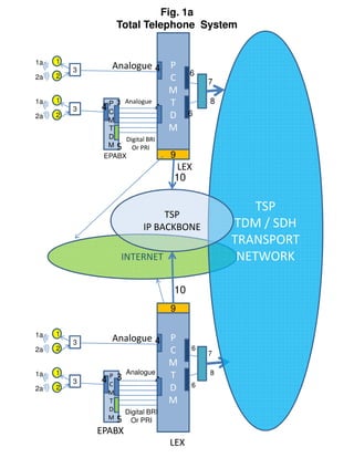 Fig. 1a
                   Total Telephone System


1a   1
         3     Analogue 4 P
     2                                     6
2a                           C                 7
                             M
     1                                         8
              P 3 Analogue
                           4 T
1a
         3   4C
2a   2                       D             6
              M
              T              M
               D   Digital BRI
               M   5 Or PRI
              EPABX                  9
                                      LEX
                                     10

                                                       TSP
                                  TSP
                             IP BACKBONE           TDM / SDH
                                                   TRANSPORT
                   INTERNET                         NETWORK

                                     10
                                     9

1a   1
         3     Analogue 4 P
2a   2                      C              6
                                               7
                            M
     1            Analogue                     8
                          4 T
1a
         3   4C 3
              P
                                           6
2a   2
              M
                            D
              T             M
               D       Digital BRI
               M 5      Or PRI
             EPABX
                                     LEX
 