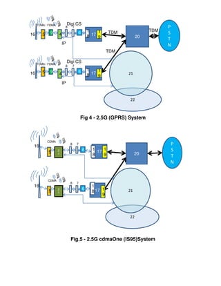 TDMA / FDMA            Digi CS
                        8        7                                            P
                                             1    1     TDM             TDM
16      5    9     4                 6                                        S
                                             8 17 9                20
                                                                              T
                       IP                                                     N
                                                        TDM

     TDMA / FDMA
                            Digi CS
                        8        7
        5    9                       6       1    1
16                 4                         8 17             21
                                                  9
                       IP


                                                              22



                                         Fig 4 - 2.5G (GPRS) System



            CDMA
 16
                             8       7                                        P
                   2                     6     1    1                         S
            5                                    17                20
                   7                           8    9                         T
                                                                              N


            CDMA
                             8       7
 16                                            1
                                         6
                                               8 17 1
                   2
            5      7
                                                              21
                                                    9




                                                              22




                             Fig.5 - 2.5G cdmaOne (IS95)System
 