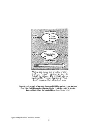 Approved for public release; distribution unlimited.
13
Figure 4. A Schematic of Vacuum Quantum Field Fluctuations (a.k.a. Vacuum
Zero Point Field Fluctuations) Involved in the “Light-by-Light” Scattering
Process That Affects the Speed of Light (from Chown, 1990)
 