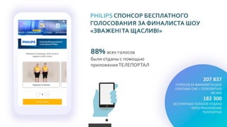 PHILIPS СПОНСОР БЕСПЛАТНОГО
ГОЛОСОВАНИЯ ЗА ФИНАЛИСТА ШОУ
«ЗВАЖЕНIТА ЩАСЛИВI»
88% всех голосов
были отданы с помощью
приложенияТЕЛЕПОРТАЛ
207 837
ГОЛОСОВ ЗА ФИНАЛИСТА ШОУ
(ПЛАТНЫЕ СМС + ТЕЛЕПОРТАЛ)
ИЗ НИХ
182 300
БЕСПЛАТНЫХ ГОЛОСОВ ОТДАНО
ЧЕРЕЗ ПРИЛОЖЕНИЕ
ТЕЛЕПОРТАЛ
 