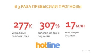 В 3 РАЗА ПРЕВЫСИЛИ ПРОГНОЗЫ
уникальных
пользователей
277К 307%
выполнение плана
по уникам
17млн
просмотров
экранов
Статистика SLDS
 
