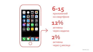 6-15
приложений
на смартфоне
12%
активны
через неделю
2%
активны
через 3 месяца
Neumob, 2017
 
