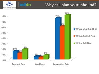 Partner Logo Here
                                            Why call plan your inbound?
                                                             80%
80%                                              75%

70%
                                                       60%
60%
                                                                   Where you should be
50%
                                                                   Without a Call Plan
40%

30%                                                                With a Call Plan
                          18%
20%           15%
                    11%
                                        8%
10%                             5% 4%

0%
            Connect Rate        Lead Rate      Conversion Rate
 