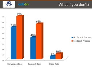 Partner Logo Here
                                                    What if you don’t?

                     79%
80%



70%                                65%
             59%
60%



50%
                             40%
40%
                                                            No Formal Process
                                                            Feedback Process
30%



20%
                                                 10%
10%
                                            6%

0%


        Conversion Rate    Forecast Rate   Close Rate
 