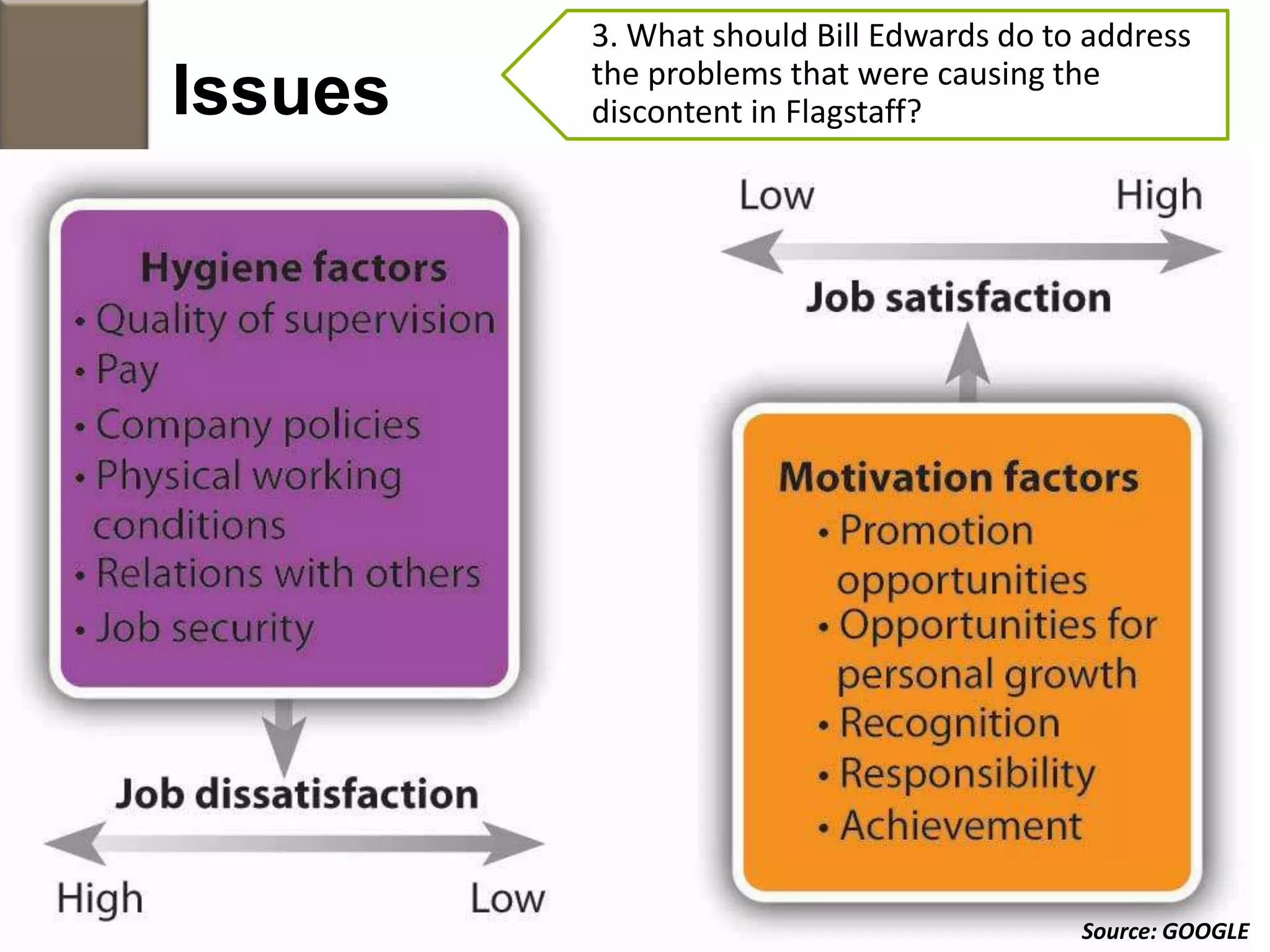 Issues
3. What should Bill Edwards do to address
the problems that were causing the
discontent in Flagstaff?
Source: GOOGLE
 