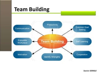 Team Building
Source: GOOGLE
 