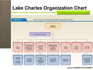 Lake Charles Organization Chart
Source: BUSINESS CASE JOURNAL
 