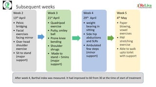 Subsequent weeks
After week 4, Barthal index was measured. It had improved to 60 from 30 at the time of start of treatment
Week 2
13th April
• Pelvic
bridging
• Facial
exercises
facing mirror
• Over head
shoulder
exercise
• Sit to stand
(major
support)
Week 3
21st April
• Quadripod
exercise
• Putty, smiley
ball
• Prone knee
bending
• Shoulder
shrugs
• Made to
stand – 5mins
(major
support)
Week 4
29th April
• weight
bearing in
sitting
• Side hip
abductions
and SLRs
• Ambulated
few steps
(minor
support)
Week 5
4th May
• Paper
blowing,
vowel
exercises
• PNF
stretching
exercise
• Able to walk
upto toilet
with support
 