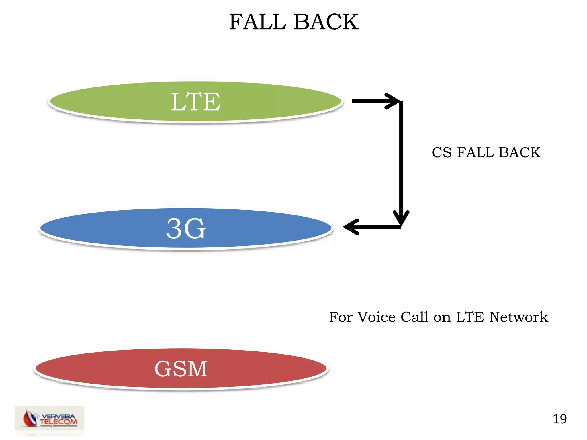 19
FALL BACK
LTE
3G
GSM
CS FALL BACK
For Voice Call on LTE Network
 