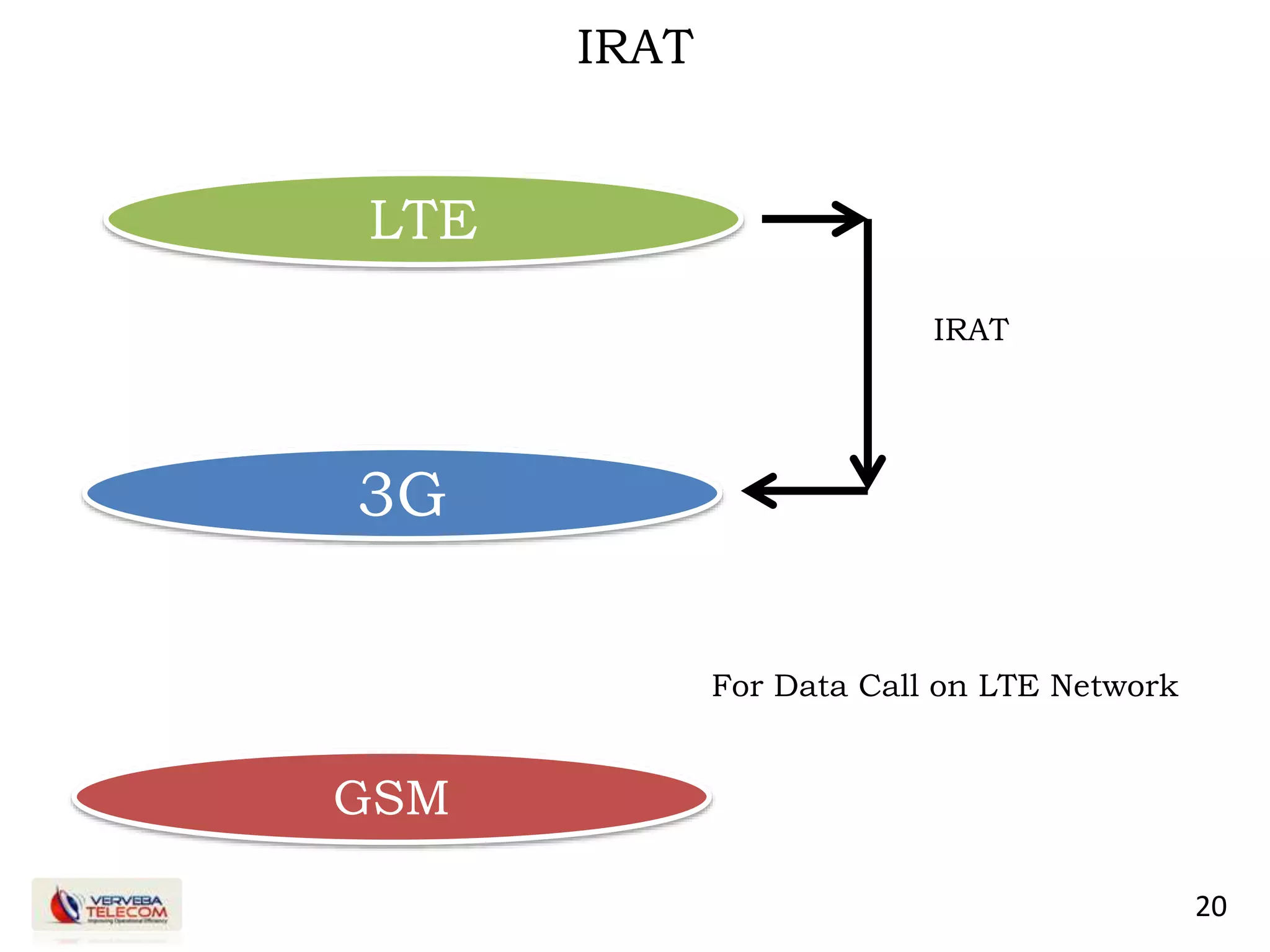 20
IRAT
LTE
3G
GSM
IRAT
For Data Call on LTE Network
 