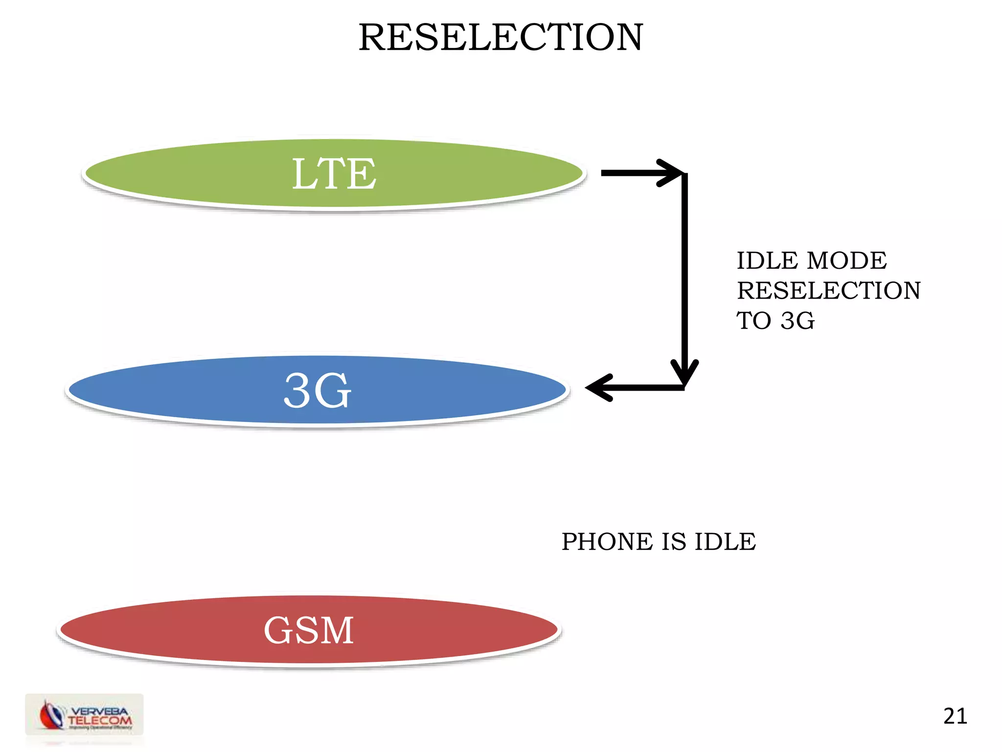 21
RESELECTION
LTE
3G
GSM
IDLE MODE
RESELECTION
TO 3G
PHONE IS IDLE
 
