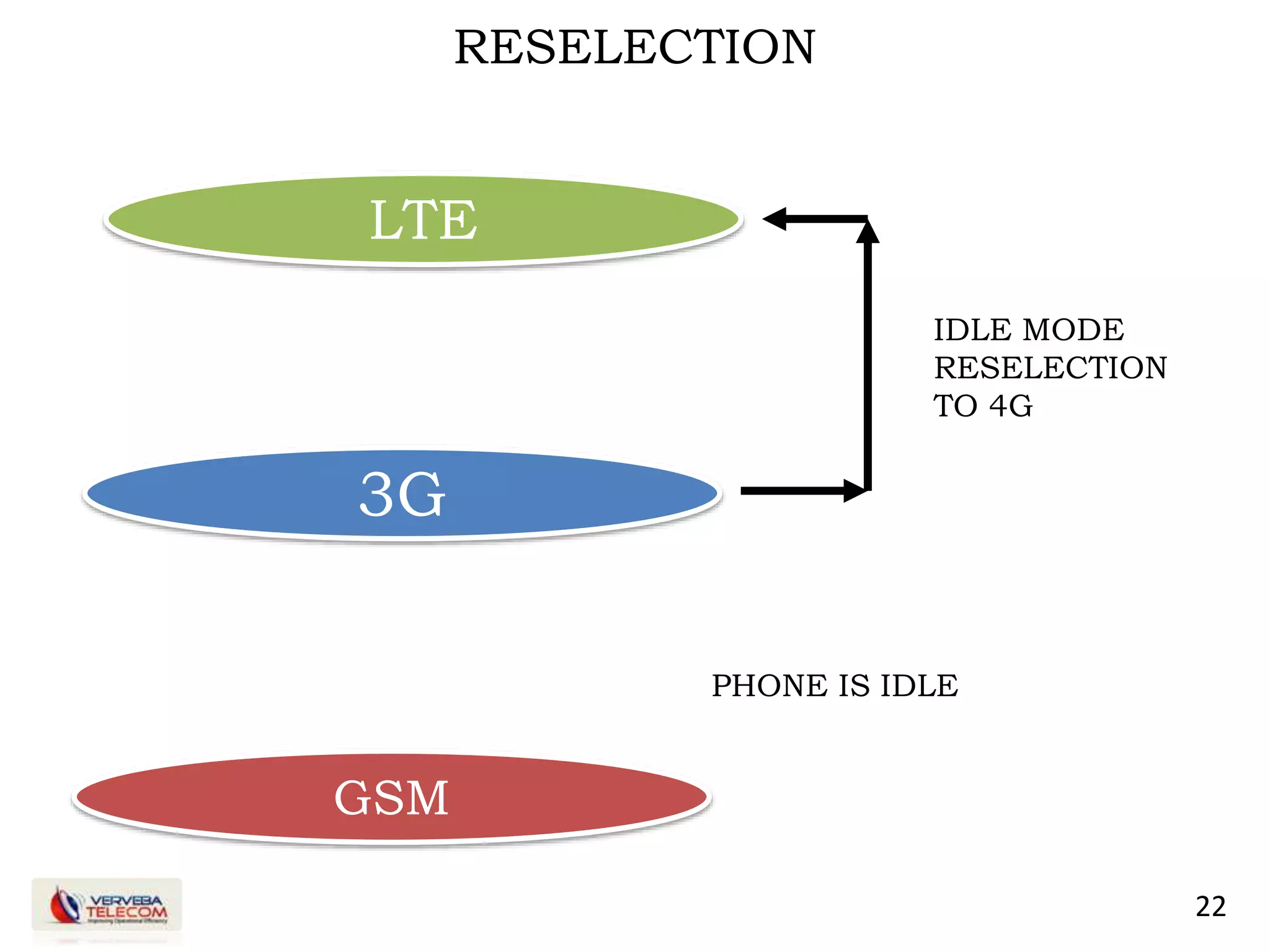 22
RESELECTION
LTE
3G
GSM
IDLE MODE
RESELECTION
TO 4G
PHONE IS IDLE
 