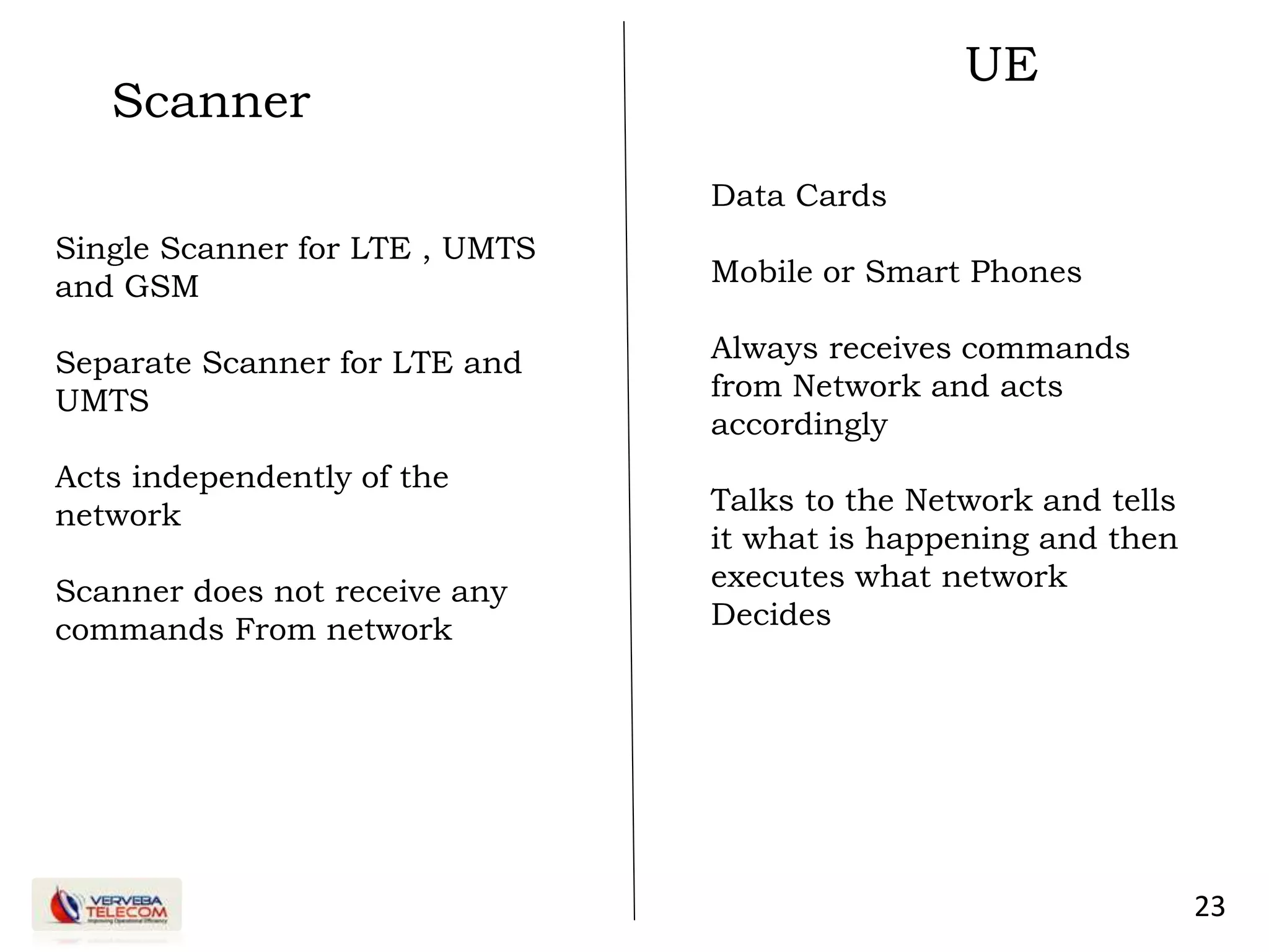 23
Scanner
UE
Single Scanner for LTE , UMTS
and GSM
Separate Scanner for LTE and
UMTS
Acts independently of the
network
Scanner does not receive any
commands From network
Data Cards
Mobile or Smart Phones
Always receives commands
from Network and acts
accordingly
Talks to the Network and tells
it what is happening and then
executes what network
Decides
 