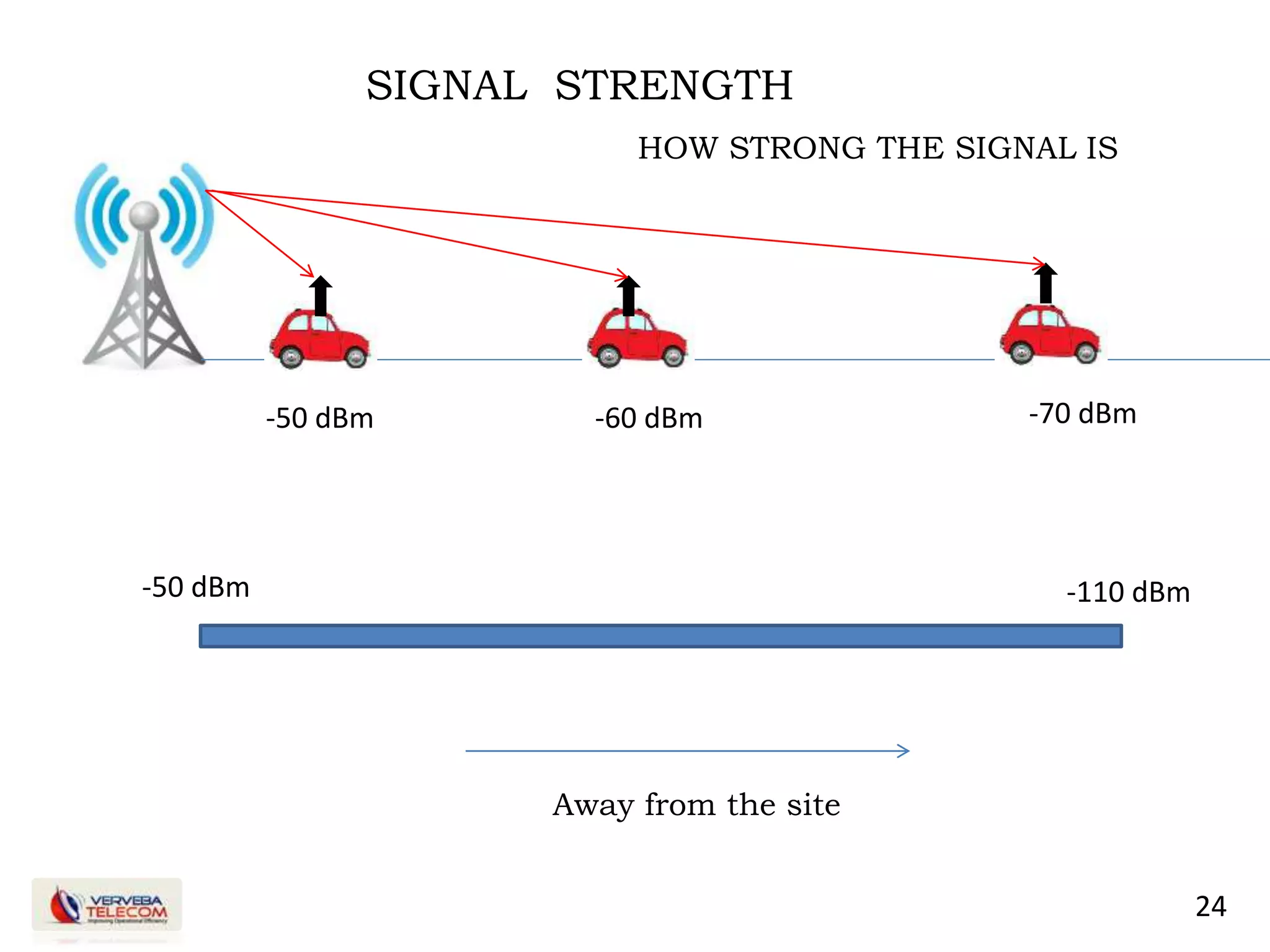 24
-50 dBm -60 dBm -70 dBm
-50 dBm -110 dBm
Away from the site
SIGNAL STRENGTH
HOW STRONG THE SIGNAL IS
 