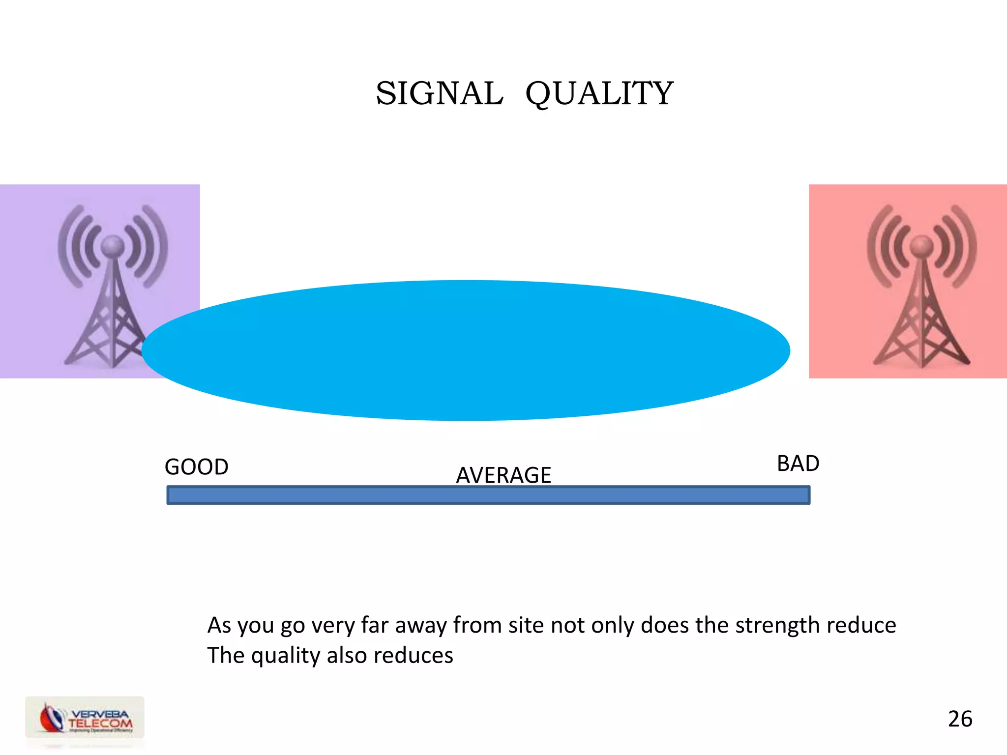 26
SIGNAL QUALITY
As you go very far away from site not only does the strength reduce
The quality also reduces
GOOD AVERAGE BAD
 