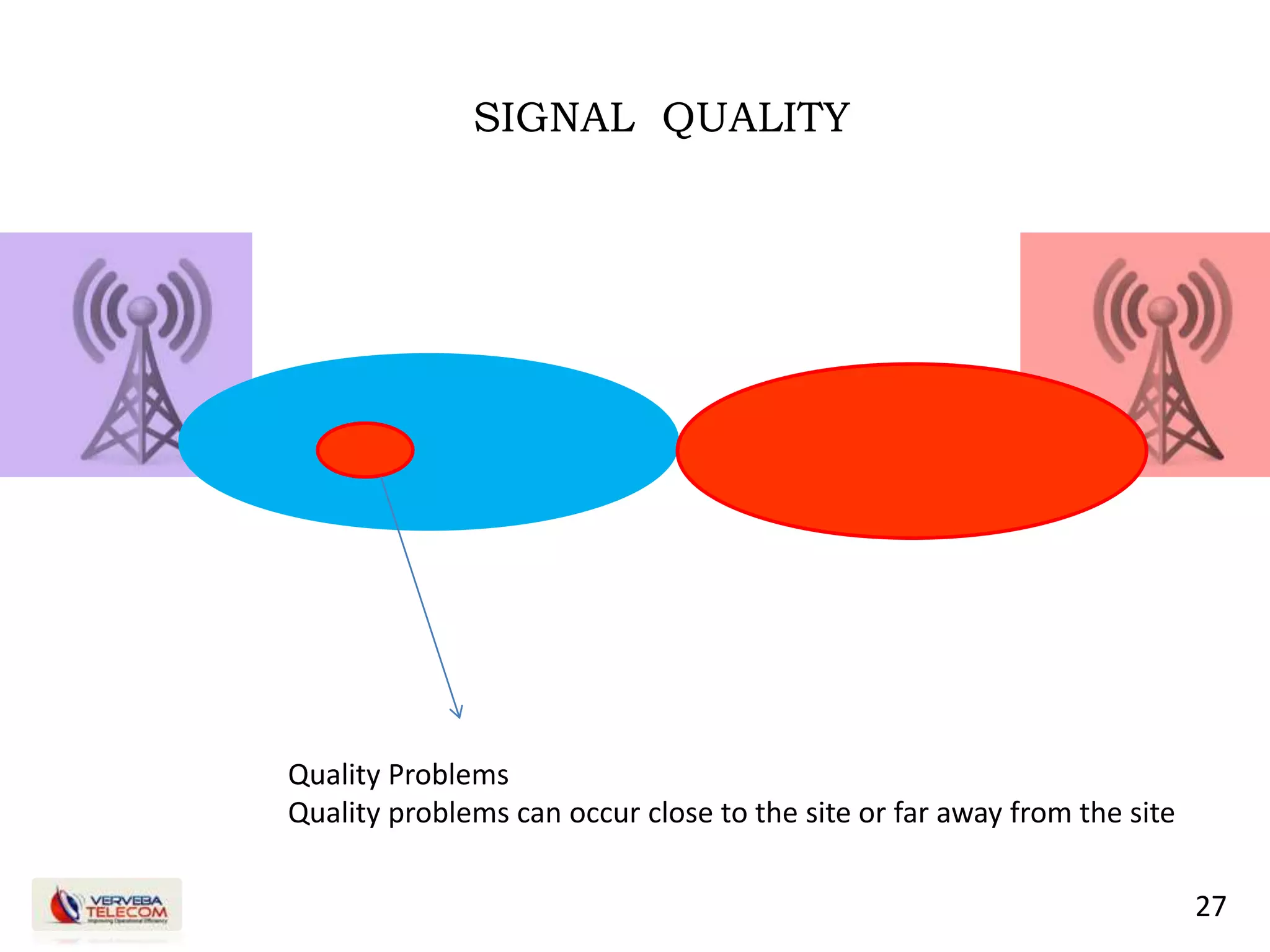 27
SIGNAL QUALITY
Quality Problems
Quality problems can occur close to the site or far away from the site
 