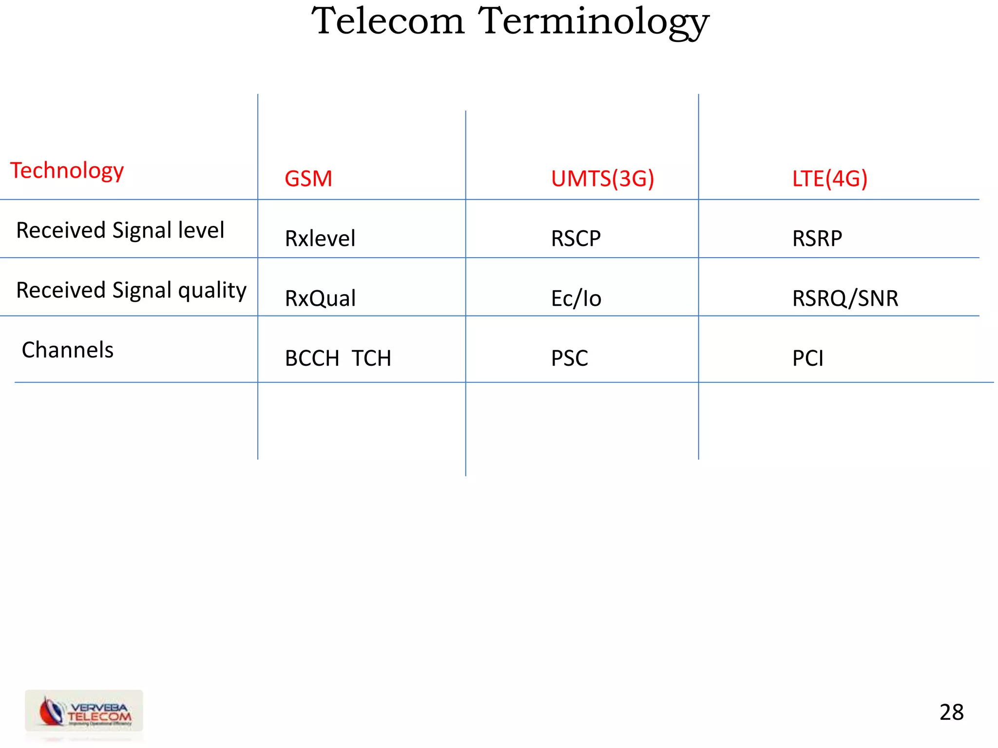 28
Telecom Terminology
GSM
Rxlevel
RxQual
BCCH TCH
UMTS(3G)
RSCP
Ec/Io
PSC
LTE(4G)
RSRP
RSRQ/SNR
PCI
Technology
Received Signal level
Received Signal quality
Channels
 