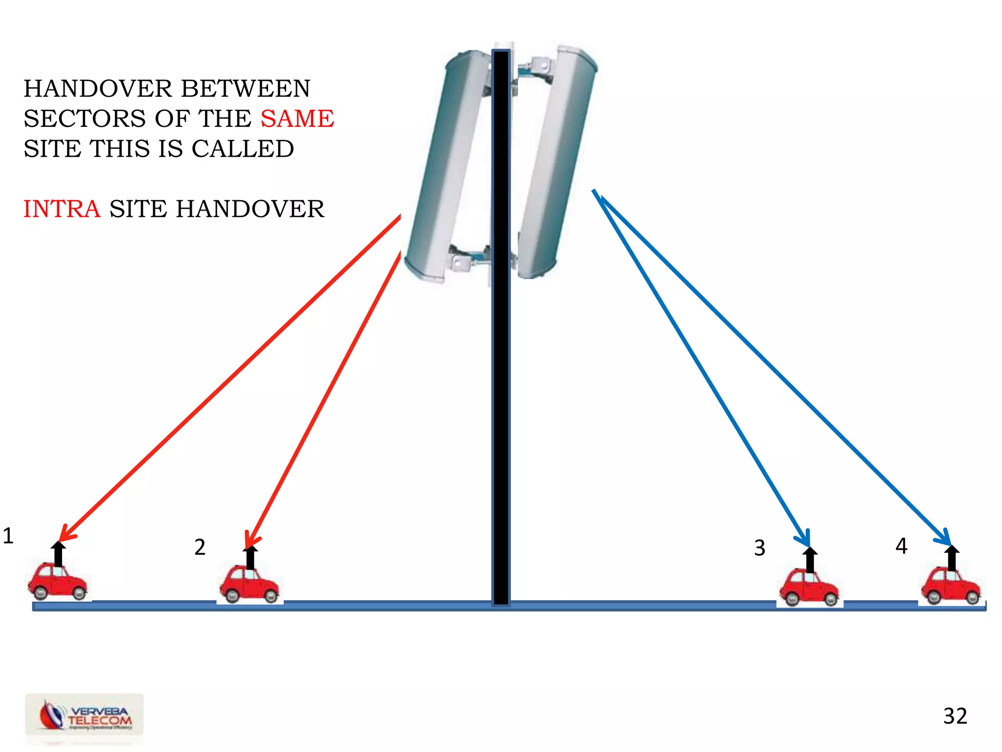 32
1 2 4
HANDOVER BETWEEN
SECTORS OF THE SAME
SITE THIS IS CALLED
INTRA SITE HANDOVER
3
 