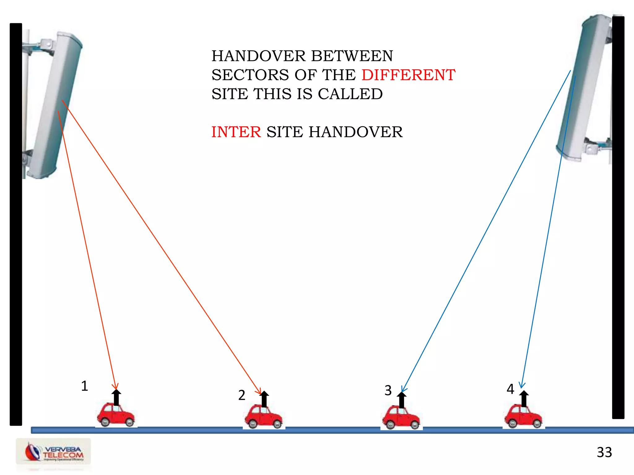 33
1
2 3 4
HANDOVER BETWEEN
SECTORS OF THE DIFFERENT
SITE THIS IS CALLED
INTER SITE HANDOVER
 