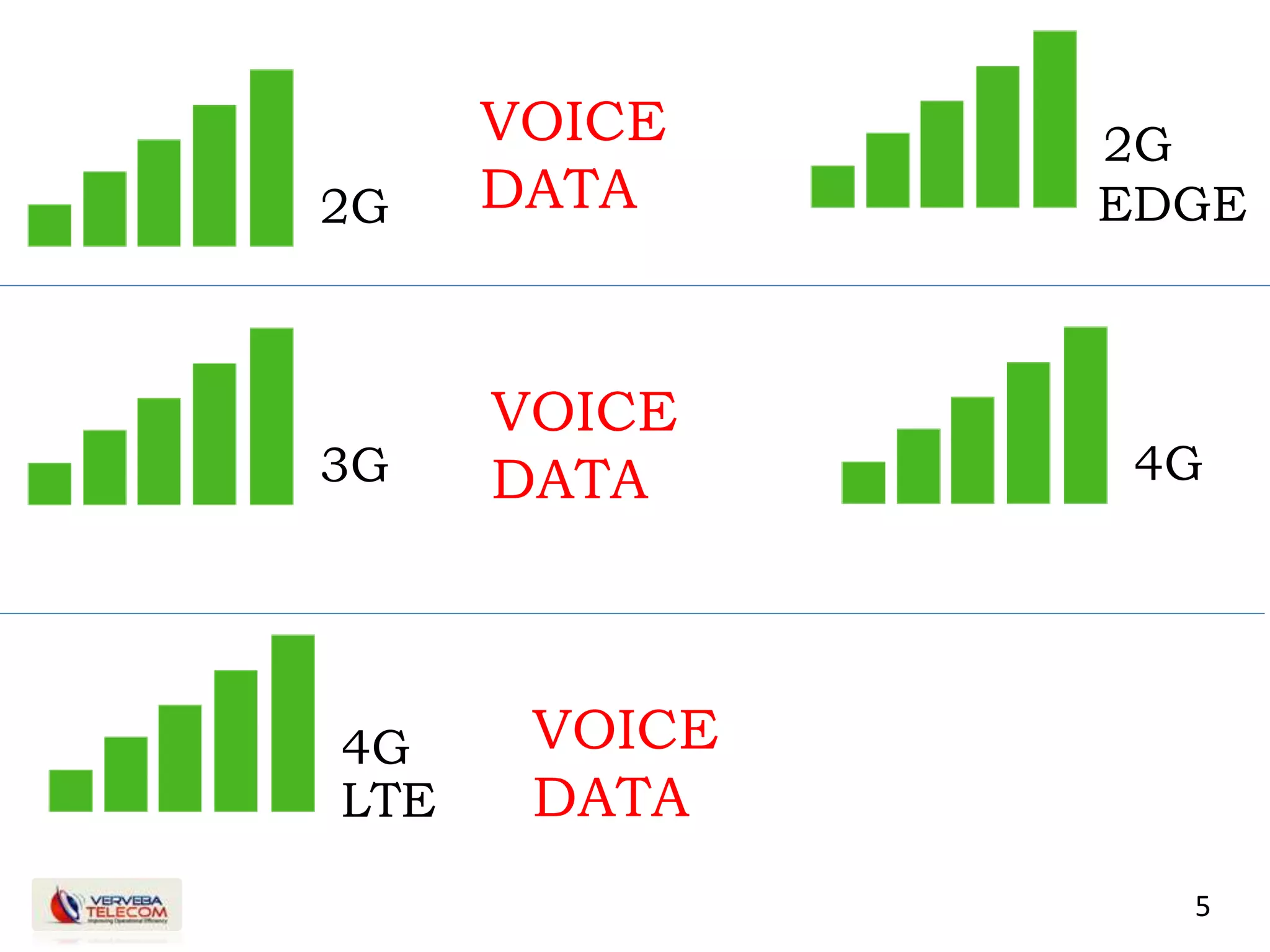 5
2G
3G 4G
4G
LTE
VOICE
DATA
2G
EDGE
VOICE
DATA
VOICE
DATA
 