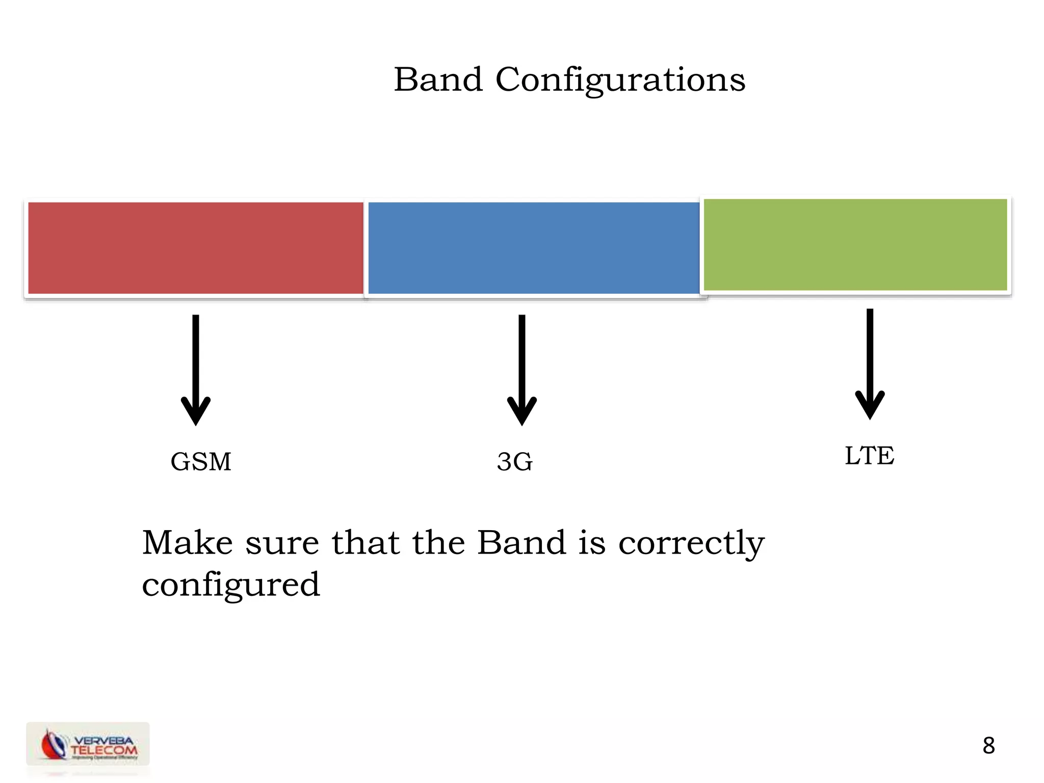 8
GSM 3G LTE
Make sure that the Band is correctly
configured
Band Configurations
 