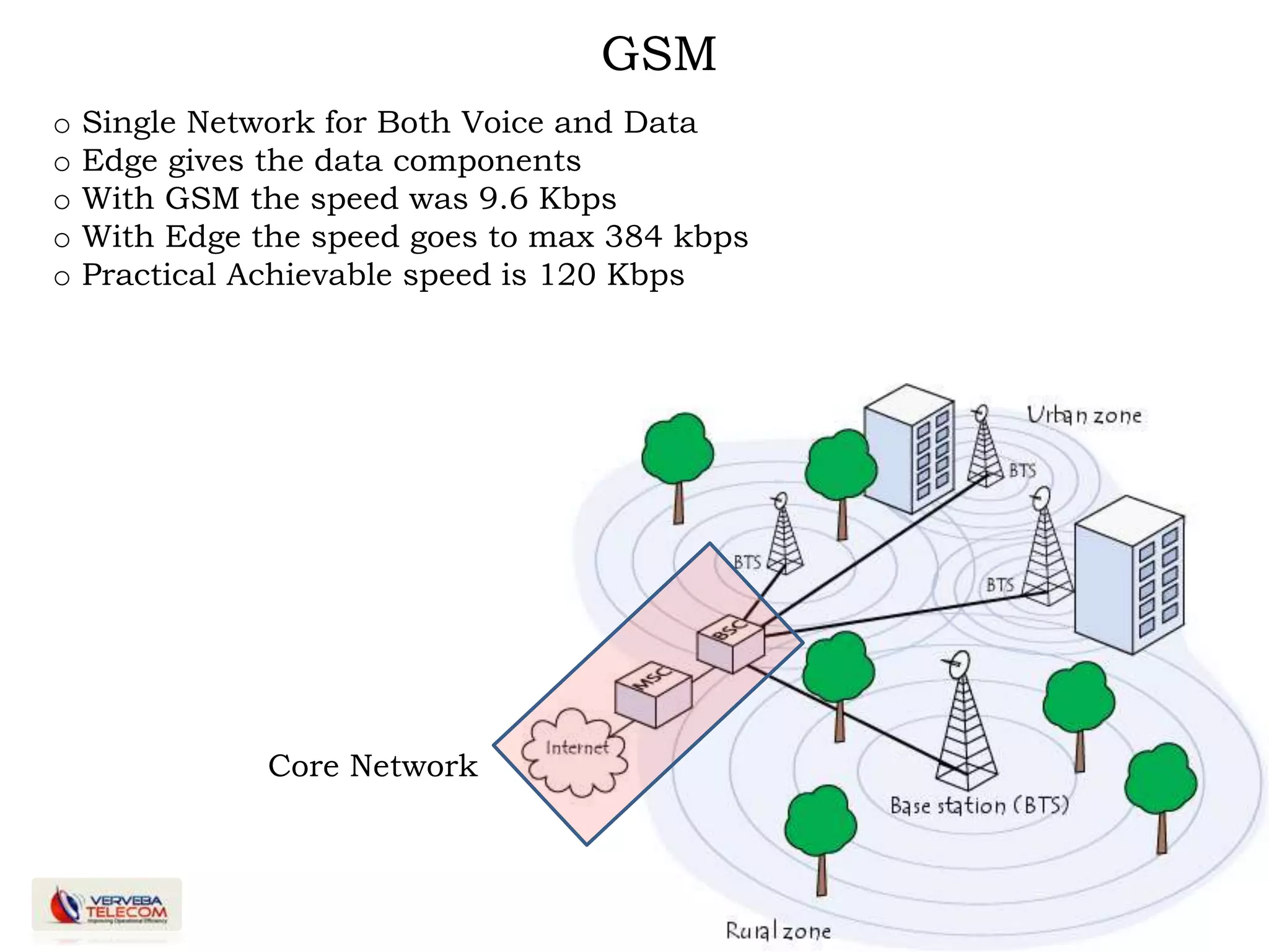 9
GSM
o Single Network for Both Voice and Data
o Edge gives the data components
o With GSM the speed was 9.6 Kbps
o With Edge the speed goes to max 384 kbps
o Practical Achievable speed is 120 Kbps
Core Network
 