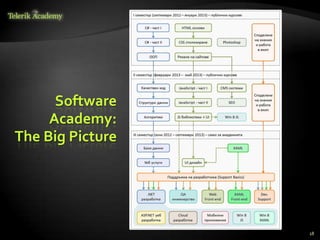 Software
     Academy:
The Big Picture




                  18
 