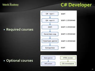 C# Developer



   Required courses




   Optional courses

                                      20
 