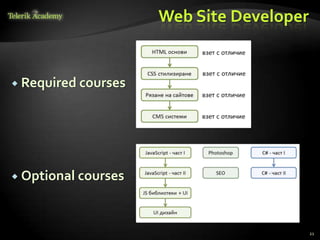 Web Site Developer


 Required courses




 Optional courses




                                          21
 