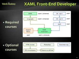 XAML Front-End Developer



 Required
 courses




 Optional
 courses

                                        24
 