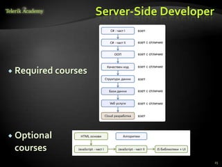 Server-Side Developer



 Required courses




 Optional
 courses
                                             25
 