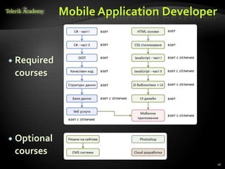 Mobile Application Developer


 Required
 courses




 Optional
 courses
                                            26
 