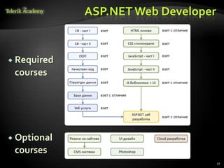 ASP.NET Web Developer


 Required
 courses




 Optional
 courses
                                     27
 