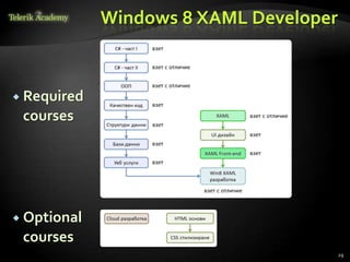 Windows 8 XAML Developer


 Required
 courses




 Optional
 courses
                                        29
 