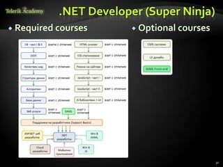 .NET Developer (Super Ninja)
 Required courses       Optional courses




                                             30
 