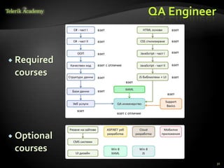 QA Engineer


 Required
 courses




 Optional
 courses
                           31
 