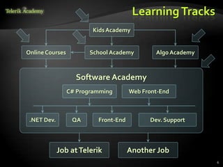 Learning Tracks
                         Kids Academy


Online Courses          School Academy        Algo Academy



                   Software Academy
                 C# Programming       Web Front-End



 .NET Dev.        QA      Front-End         Dev. Support



             Job at Telerik           Another Job
                                                             6
 