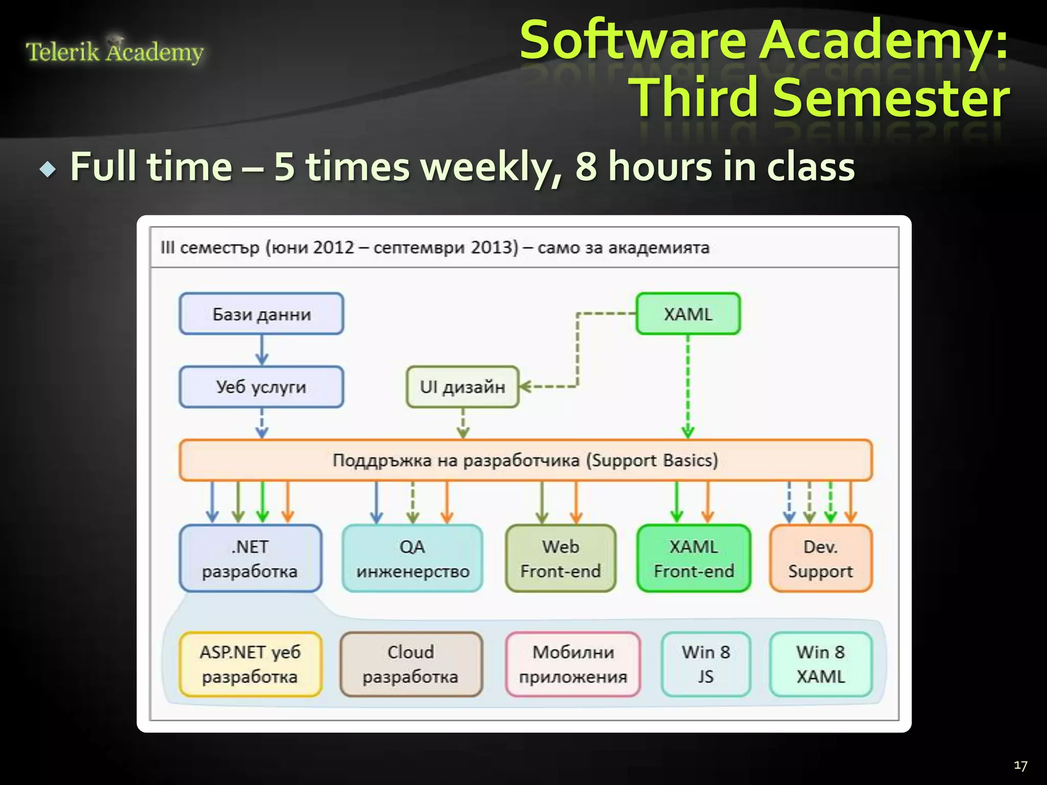 Software Academy:
                                 Third Semester
   Full time – 5 times weekly, 8 hours in class




                                                   17
 