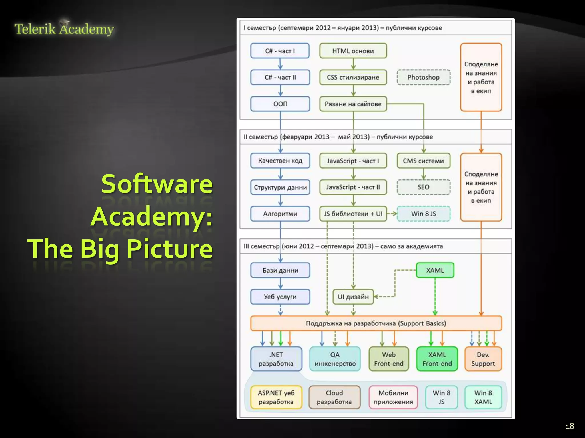 Software
     Academy:
The Big Picture




                  18
 