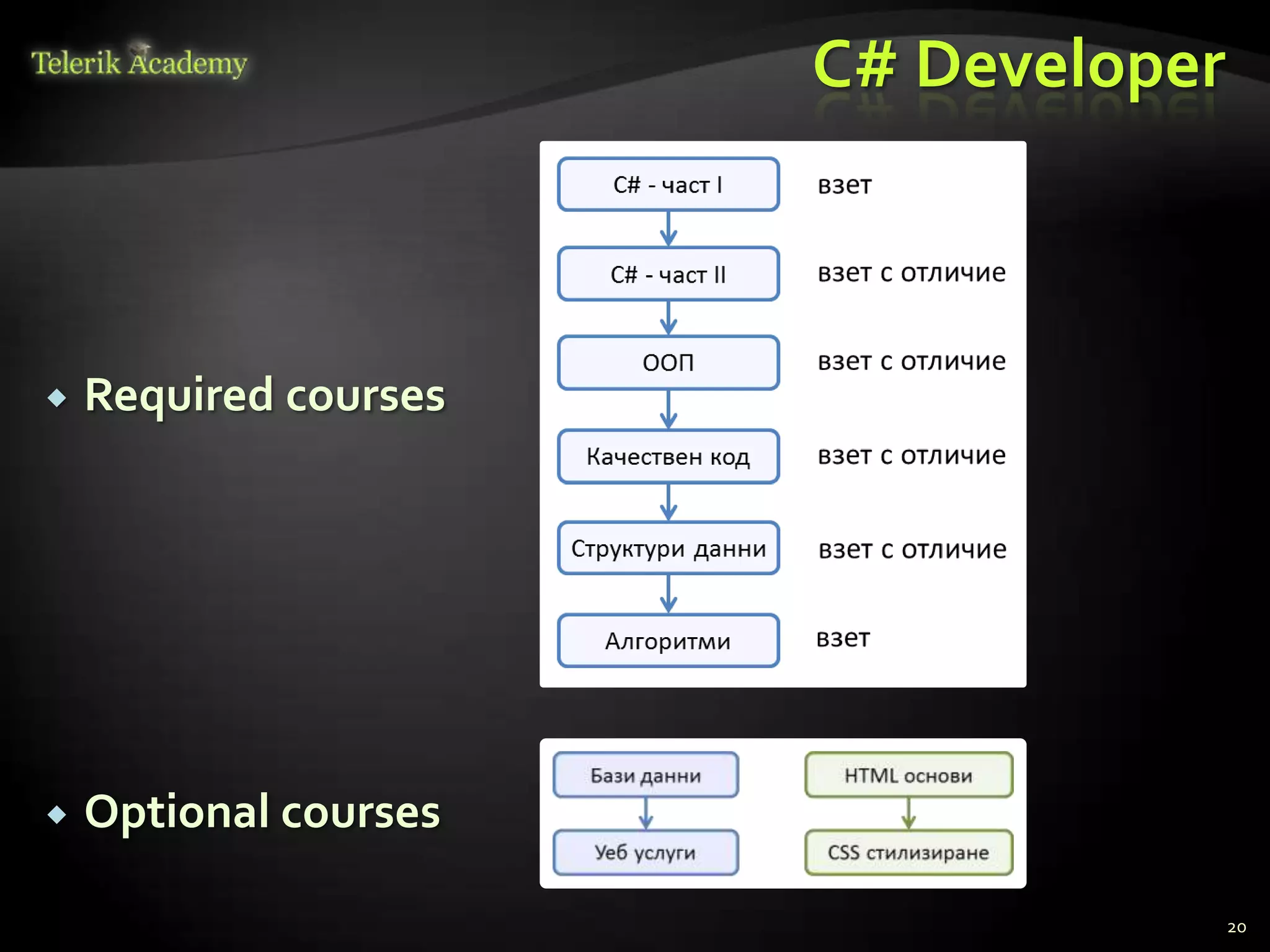 C# Developer



   Required courses




   Optional courses

                                      20
 