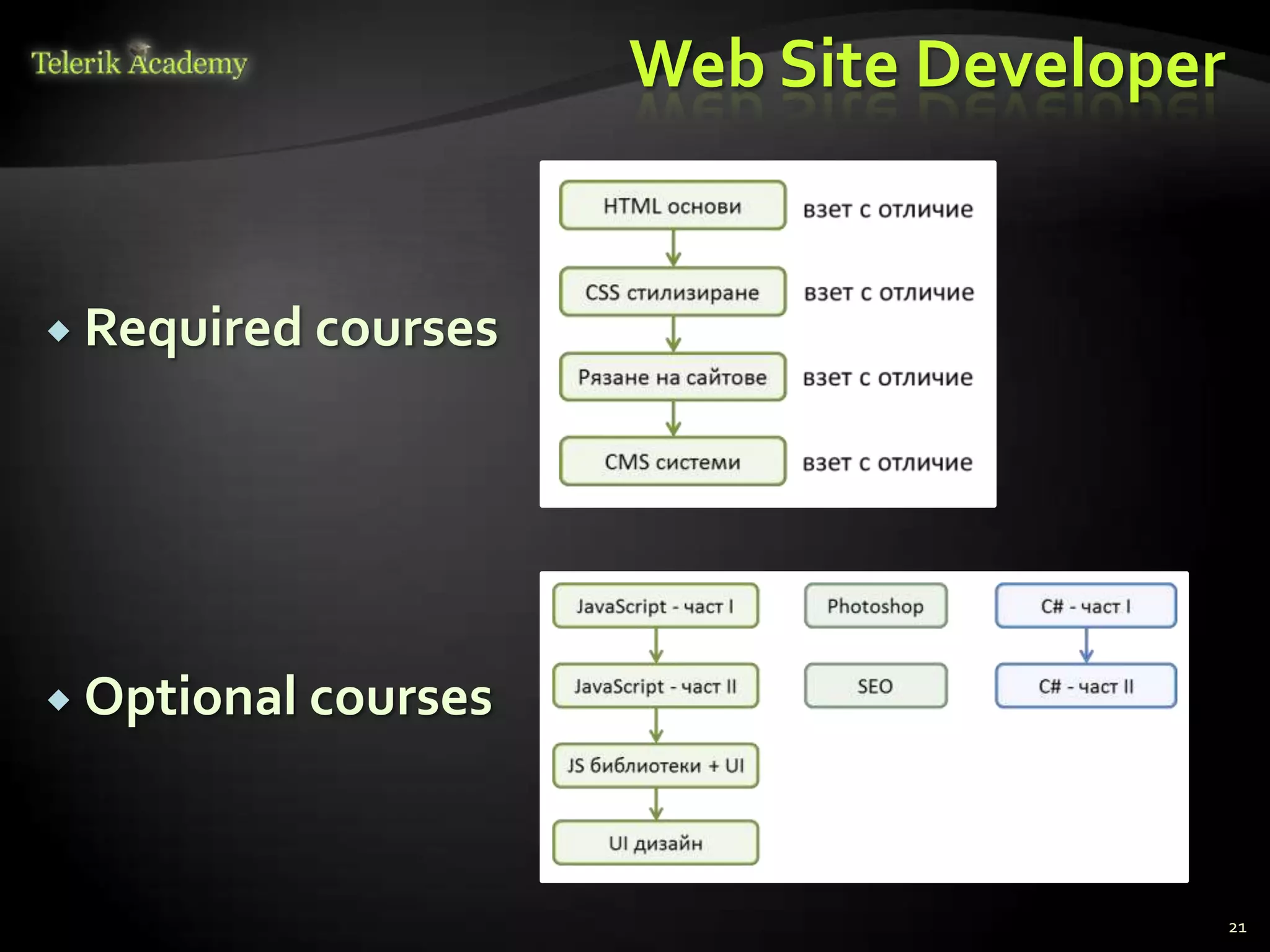 Web Site Developer


 Required courses




 Optional courses




                                          21
 