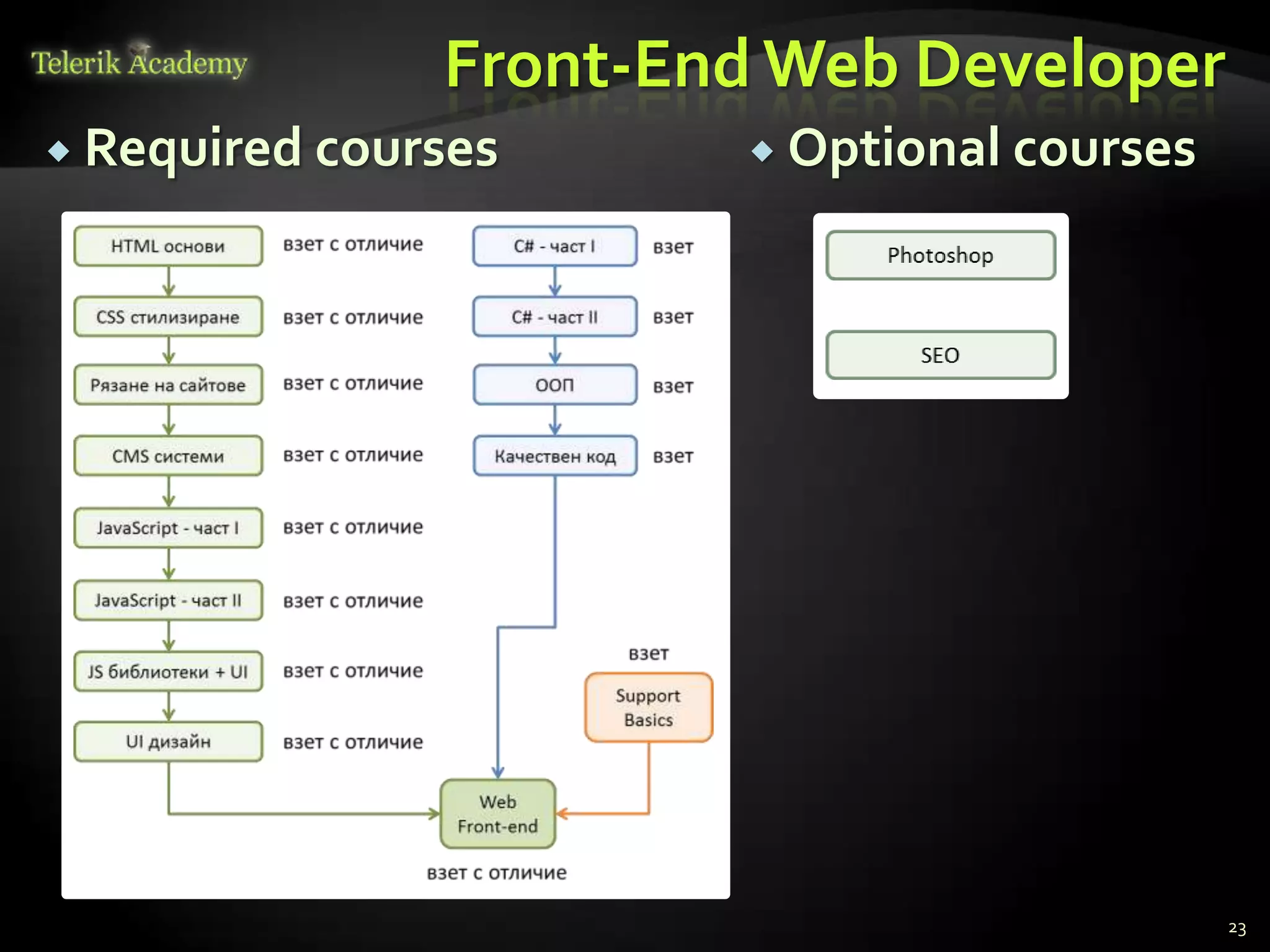 Front-End Web Developer
 Required courses      Optional courses




                                            23
 