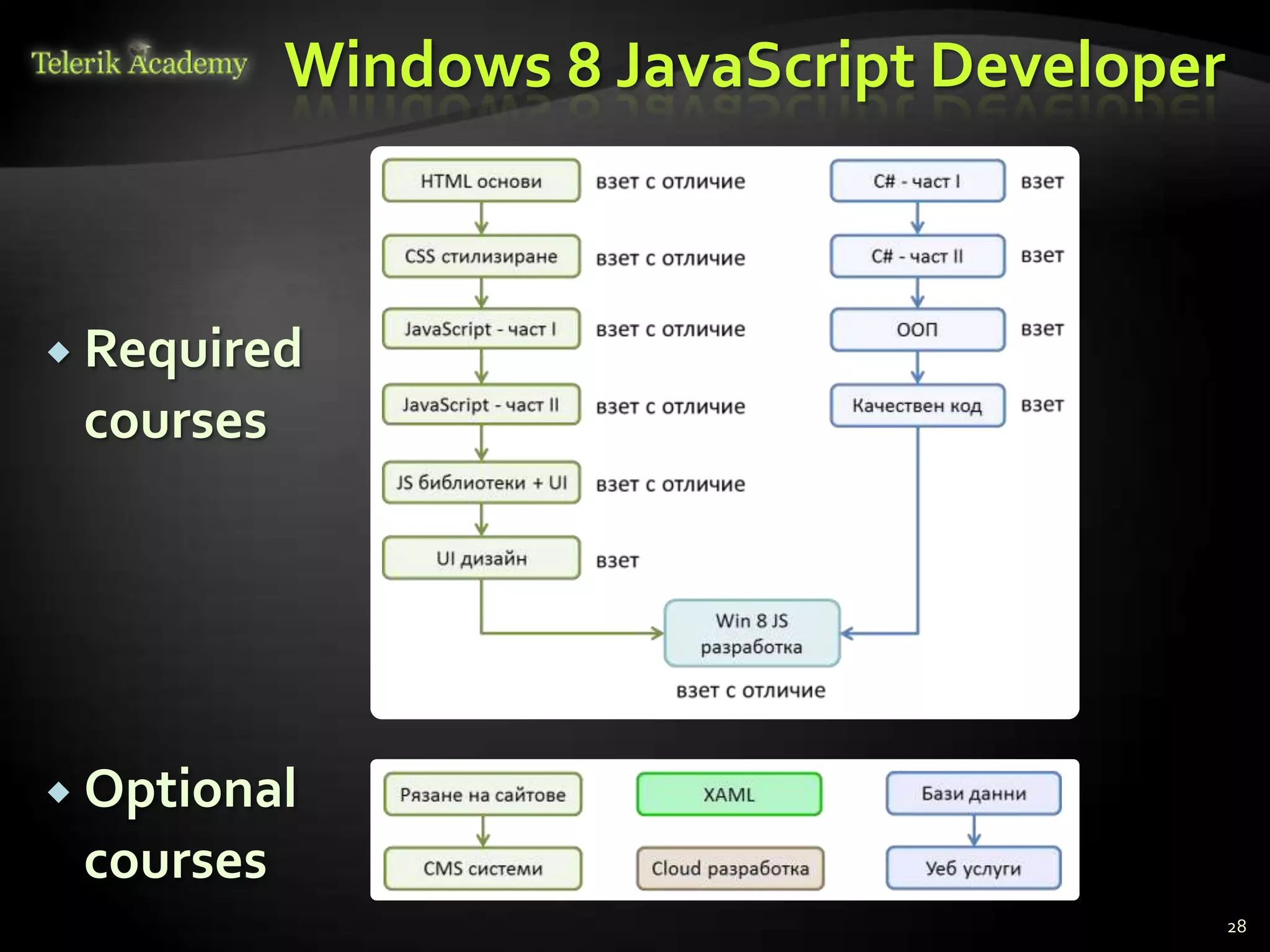 Windows 8 JavaScript Developer



 Required
 courses




 Optional
 courses
                                            28
 